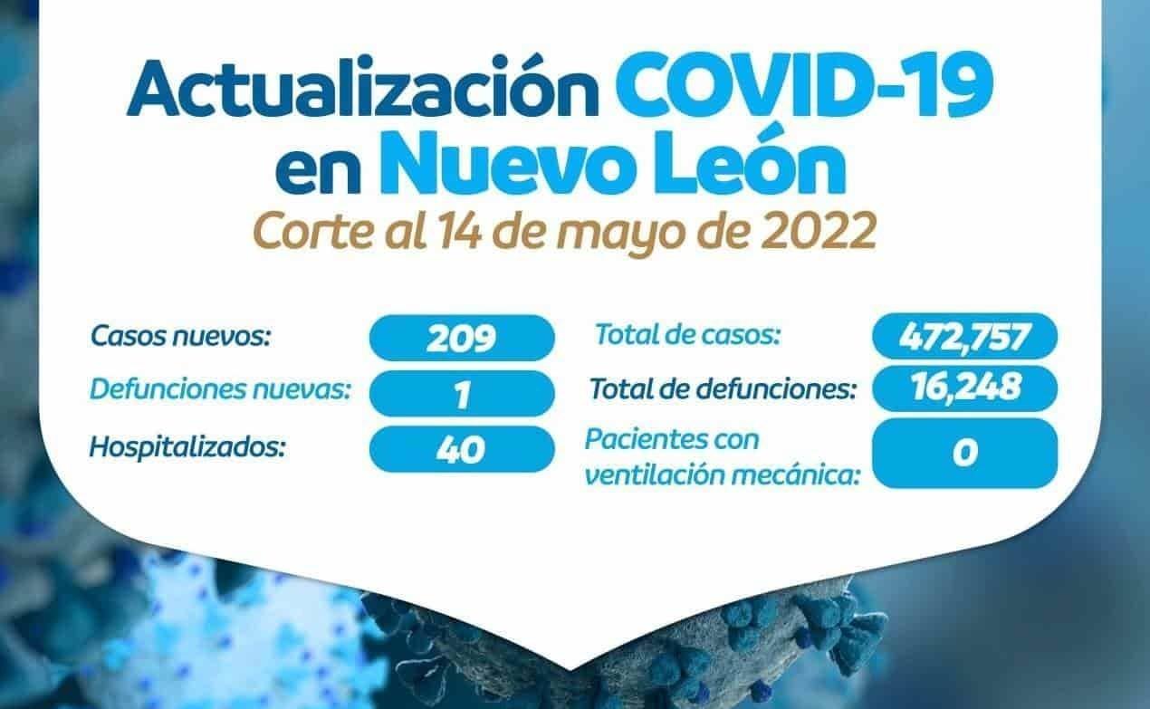 COVID-19: Reportan 209 nuevos contagios en Nuevo León