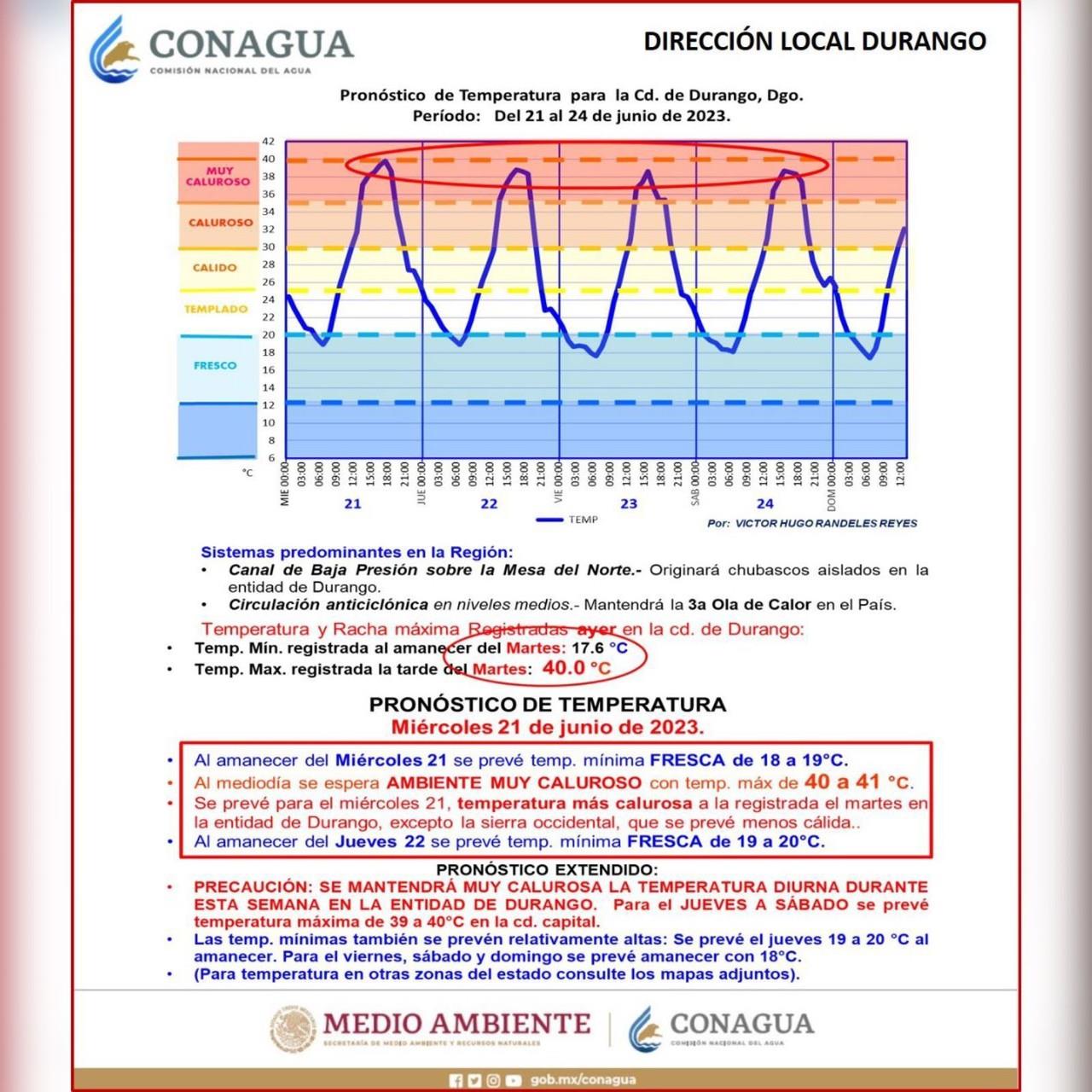 La capital del estado, llegó este miércoles 21 a los 41.2 grados centígrados.