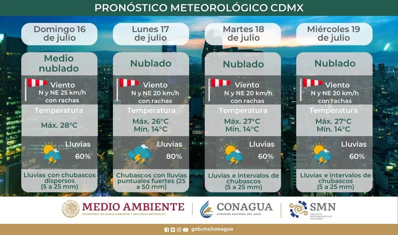 Se espera calor pero también algo de lluvias para la capital del país. Foto: @conagua_clima