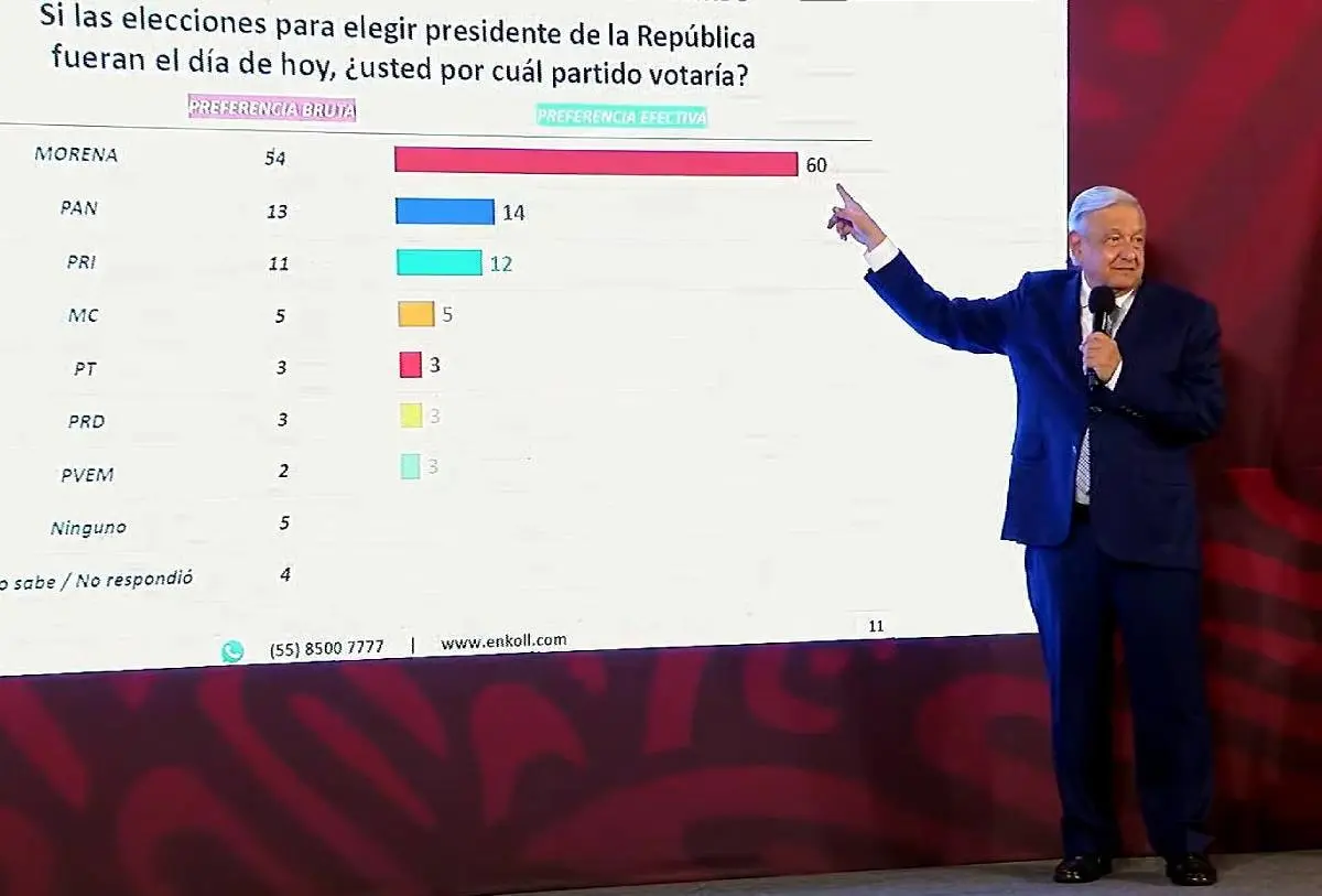 INE ordena a AMLO eliminar mañanera por difusión de encuestas: Impone medidas cautelares al presidente. Foto: Captura de pantalla