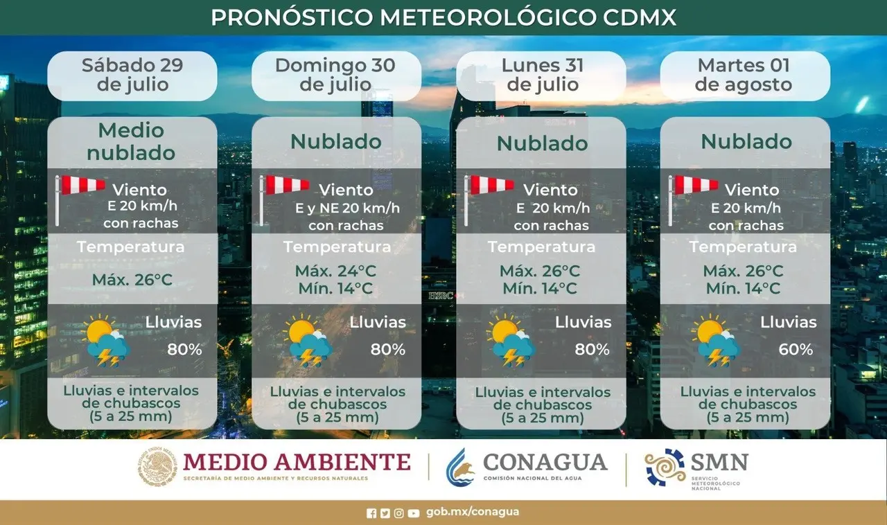 Antes de salir de casa, revisa el pronóstico del clima