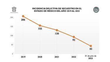 A la baja incidencia de secuestros en la entidad mexiquense.