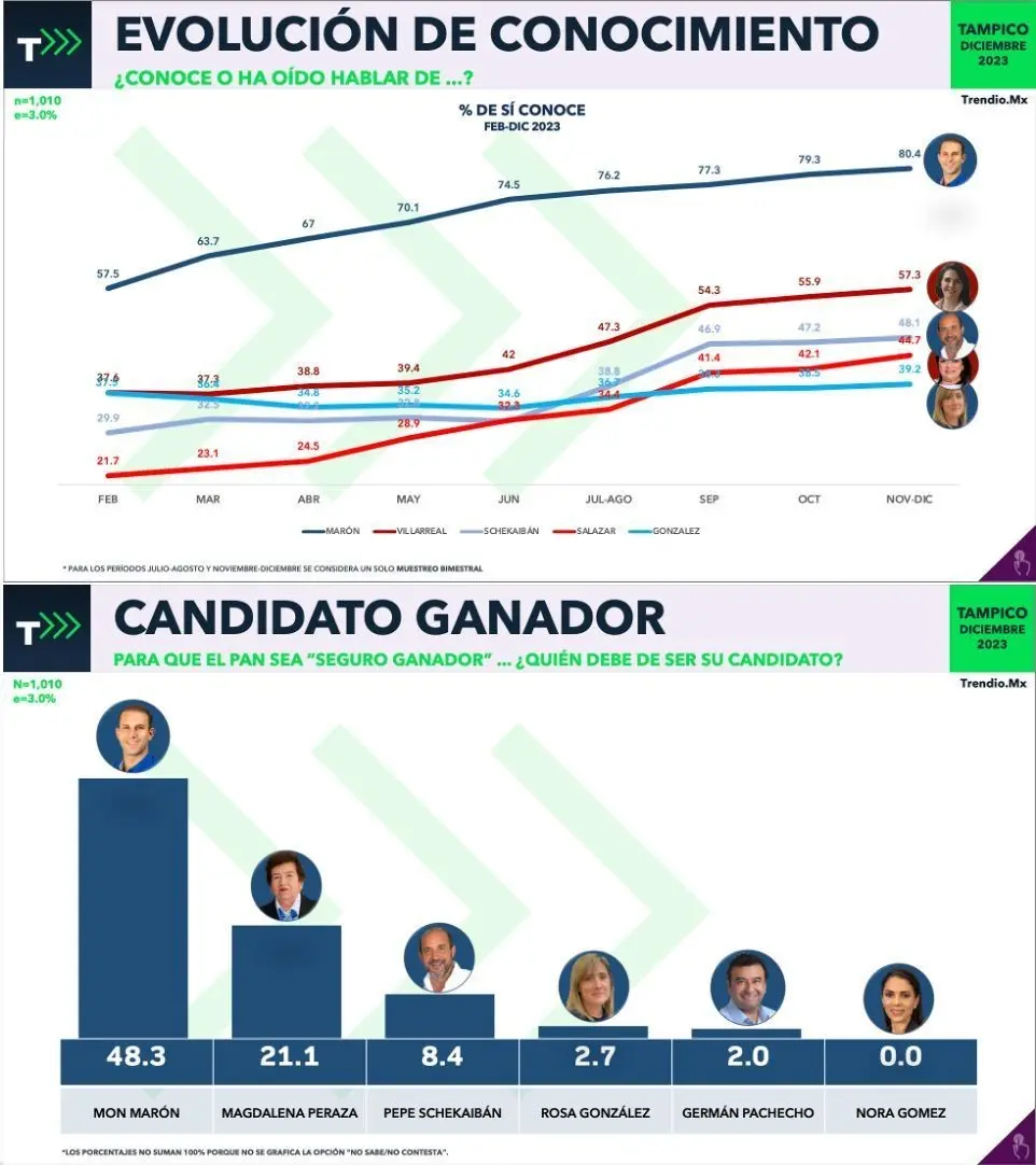 Encuesta revela a Mon Marón como favorito para alcalde de Tampico en 2024