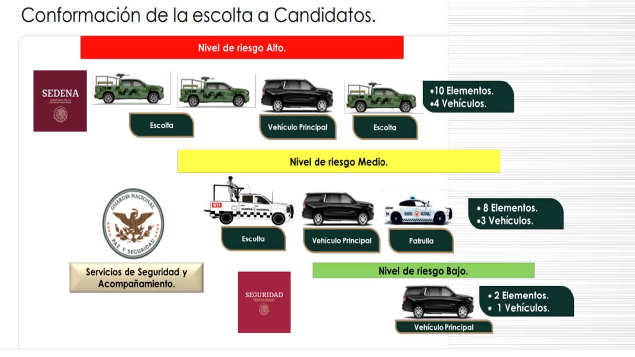 El INE dio a conocer el esquema de seguridad que tendrían las y los candidatos en caso de así requerirla. Foto: INE.