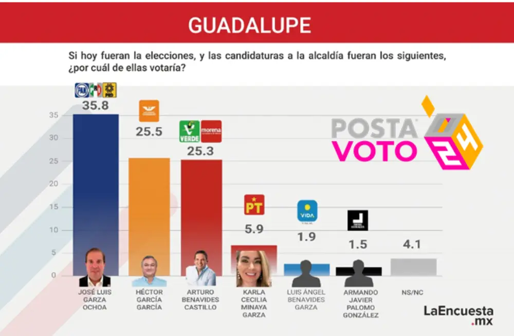 José Luis Garza Ochoa confiado en triunfo a una semana de las elecciones en Guadalupe. Foto. José Luis Garza Ochoa