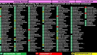 ONU vuelve a rechazar el embargo a Cuba impuesto por Estados Unidos