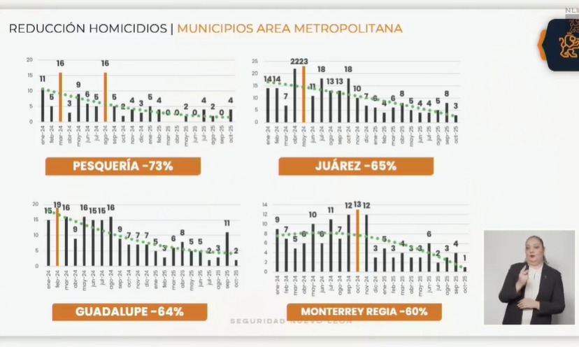 Destacan municipios en reducción de homicidios
 Destacan municipios en reducción de homicidios