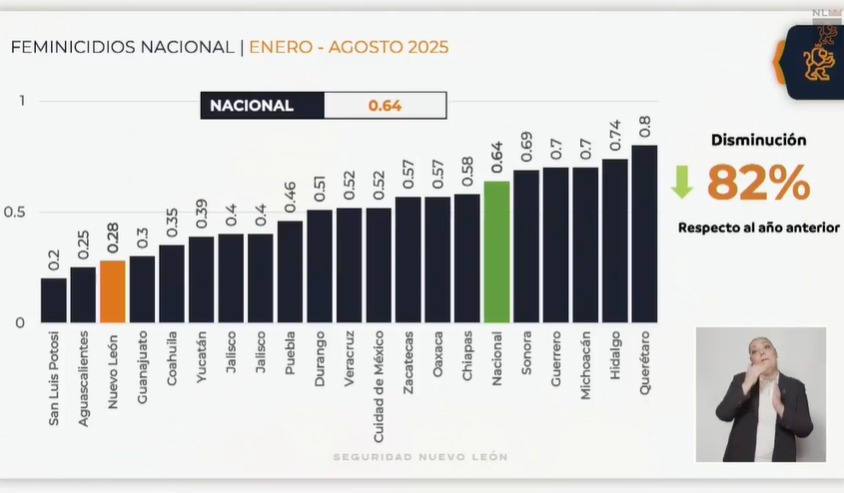 Nuevo León presenta bajos índices de feminicidios y homicidios a nivel nacional
 Nuevo León presenta bajos índices de feminicidios y homicidios a nivel nacional