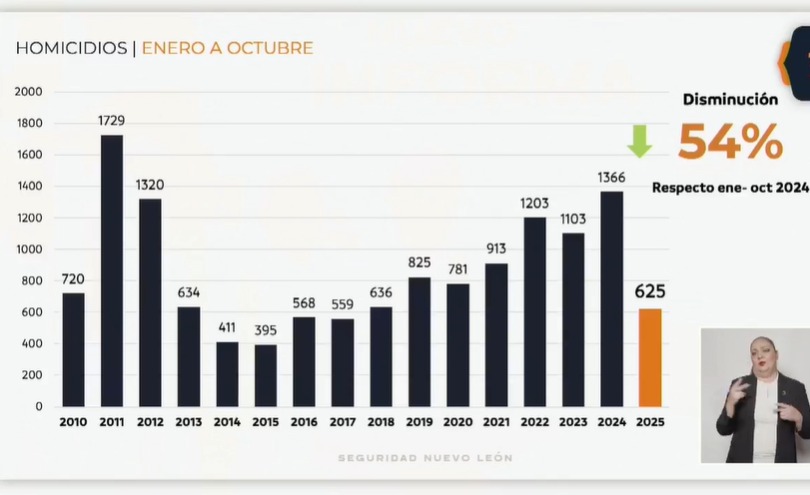 Bajan los homicidios un 54% respecto al plazo de enero a octubre del año pasado
 Bajan los homicidios un 54% respecto al plazo de enero a octubre del año pasado