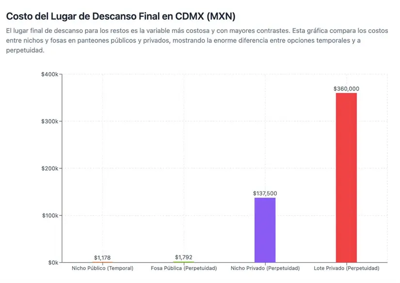 imagen recuadro Gráfico costos funerarios. Foto: Gemini