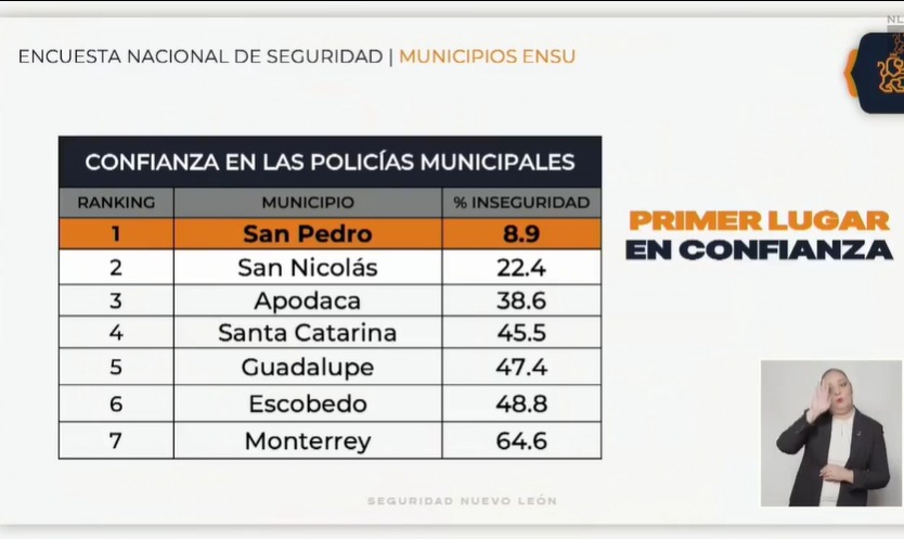 Primeros lugares para policías municipales en Nuevo León
 Primeros lugares para policías municipales en Nuevo León